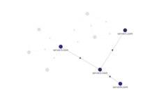 Graph of SSH KeyAuth Connected Nodes